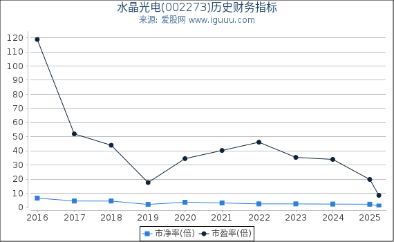 水晶光电(002273)股东权益比率、固定资产比率等历史财务指标图