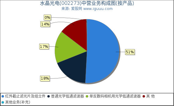 水晶光电(002273)主营业务构成图（按产品）