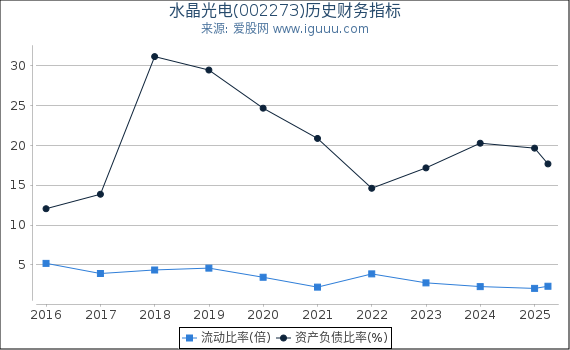 水晶光电(002273)股东权益比率、固定资产比率等历史财务指标图
