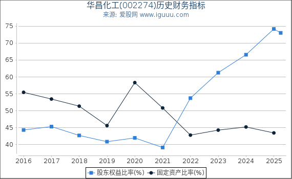 华昌化工(002274)股东权益比率、固定资产比率等历史财务指标图