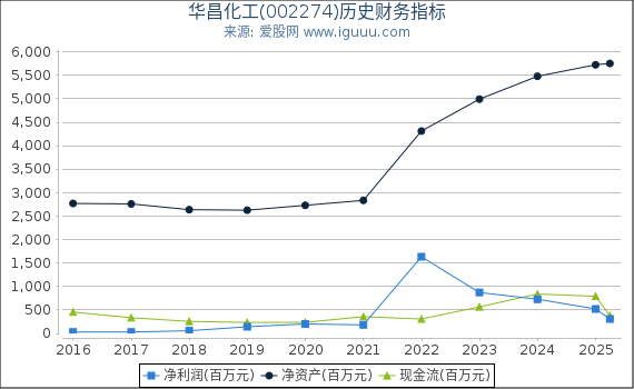 华昌化工(002274)股东权益比率、固定资产比率等历史财务指标图