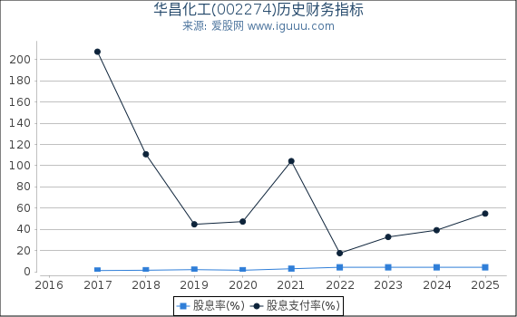 华昌化工(002274)股东权益比率、固定资产比率等历史财务指标图