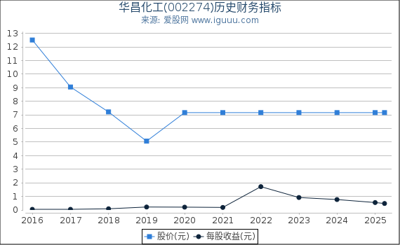 华昌化工(002274)股东权益比率、固定资产比率等历史财务指标图