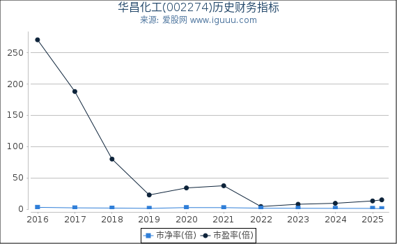 华昌化工(002274)股东权益比率、固定资产比率等历史财务指标图