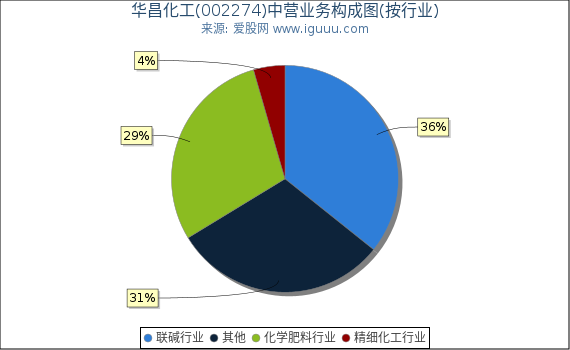 华昌化工(002274)主营业务构成图（按行业）