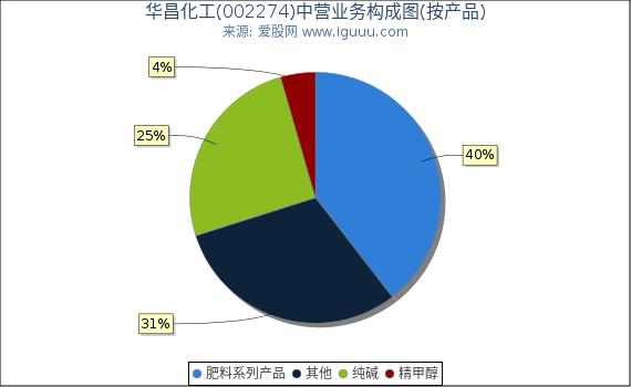 华昌化工(002274)主营业务构成图（按产品）