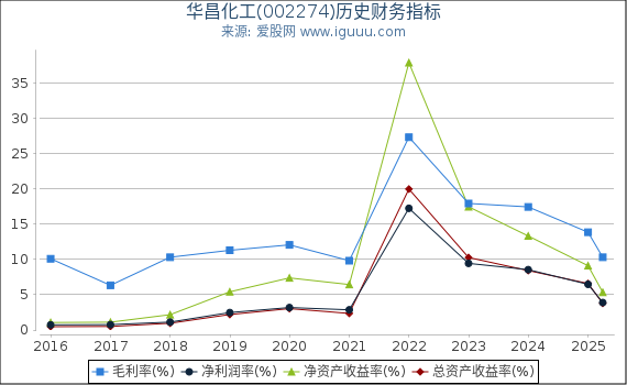 华昌化工(002274)股东权益比率、固定资产比率等历史财务指标图