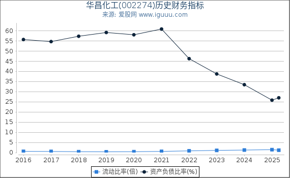 华昌化工(002274)股东权益比率、固定资产比率等历史财务指标图