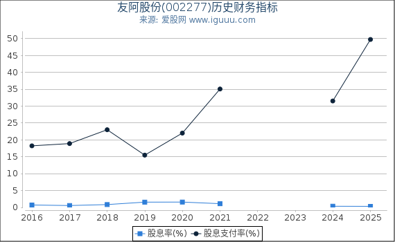 友阿股份(002277)股东权益比率、固定资产比率等历史财务指标图
