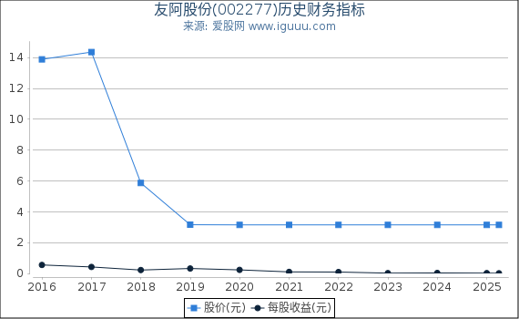 友阿股份(002277)股东权益比率、固定资产比率等历史财务指标图
