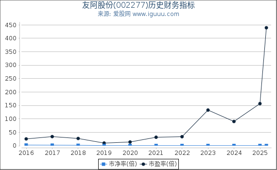 友阿股份(002277)股东权益比率、固定资产比率等历史财务指标图