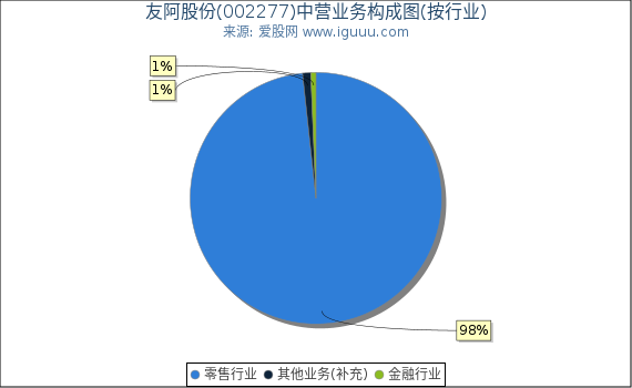 友阿股份(002277)主营业务构成图（按行业）