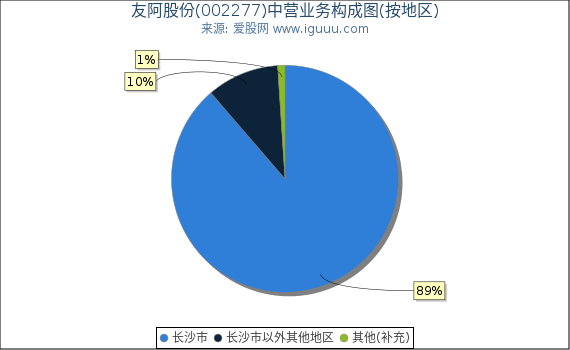 友阿股份(002277)主营业务构成图（按地区）