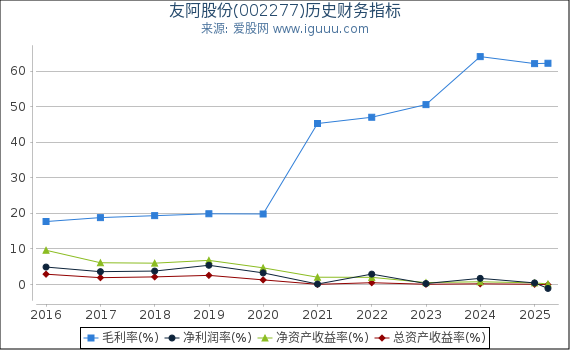 友阿股份(002277)股东权益比率、固定资产比率等历史财务指标图
