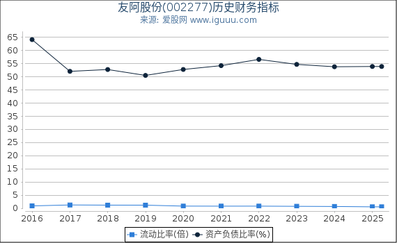 友阿股份(002277)股东权益比率、固定资产比率等历史财务指标图
