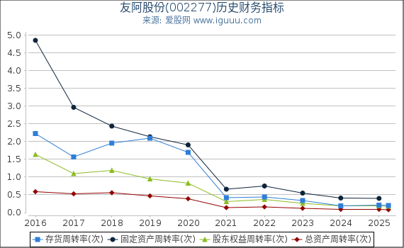 友阿股份(002277)股东权益比率、固定资产比率等历史财务指标图