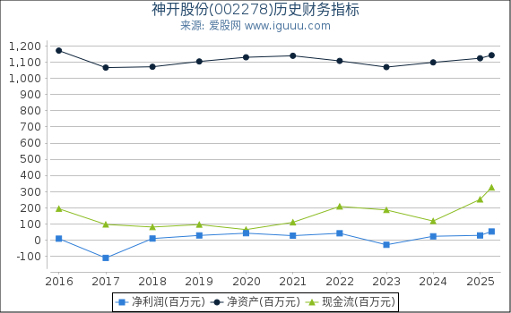 神开股份(002278)股东权益比率、固定资产比率等历史财务指标图