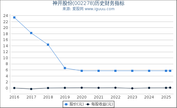 神开股份(002278)股东权益比率、固定资产比率等历史财务指标图
