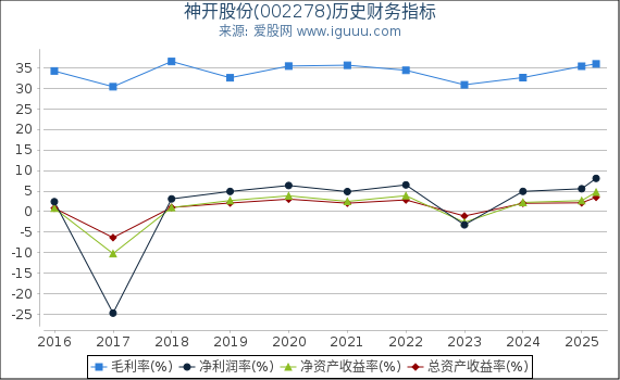 神开股份(002278)股东权益比率、固定资产比率等历史财务指标图