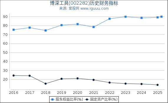 博深工具(002282)股东权益比率、固定资产比率等历史财务指标图