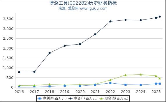 博深工具(002282)股东权益比率、固定资产比率等历史财务指标图
