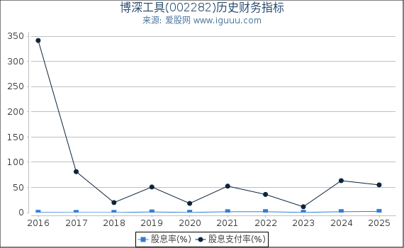 博深工具(002282)股东权益比率、固定资产比率等历史财务指标图