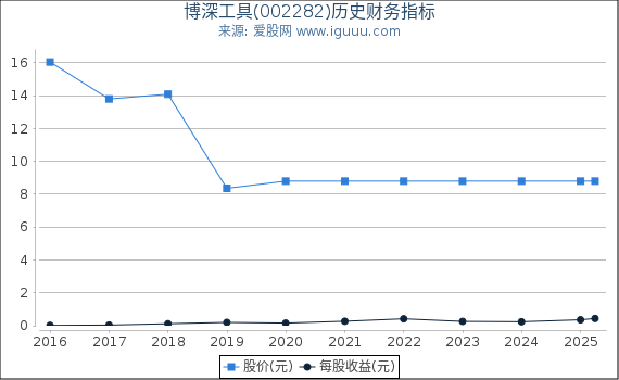 博深工具(002282)股东权益比率、固定资产比率等历史财务指标图