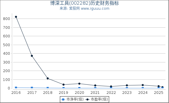 博深工具(002282)股东权益比率、固定资产比率等历史财务指标图