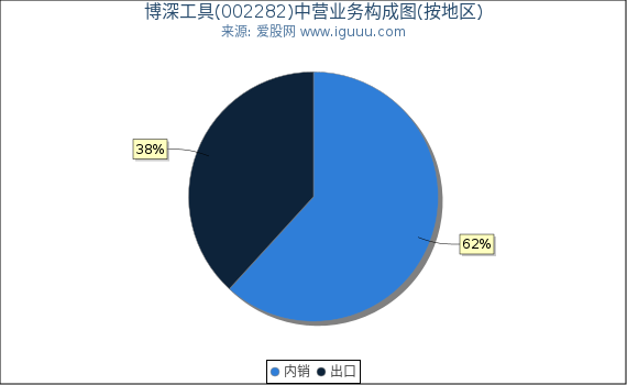 博深工具(002282)主营业务构成图（按地区）