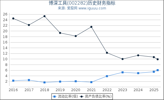 博深工具(002282)股东权益比率、固定资产比率等历史财务指标图