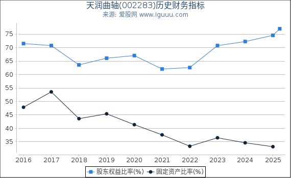 天润曲轴(002283)股东权益比率、固定资产比率等历史财务指标图