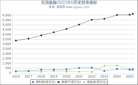 天润曲轴(002283)股东权益比率、固定资产比率等历史财务指标图