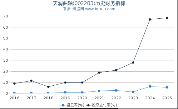 天润曲轴(002283)股东权益比率、固定资产比率等历史财务指标图