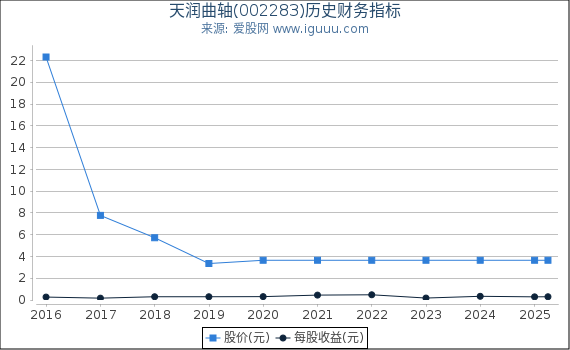 天润曲轴(002283)股东权益比率、固定资产比率等历史财务指标图