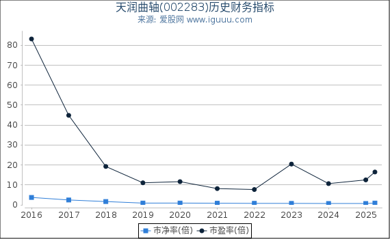 天润曲轴(002283)股东权益比率、固定资产比率等历史财务指标图