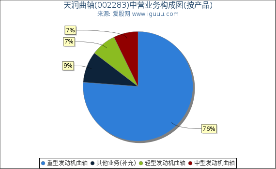 天润曲轴(002283)主营业务构成图（按产品）