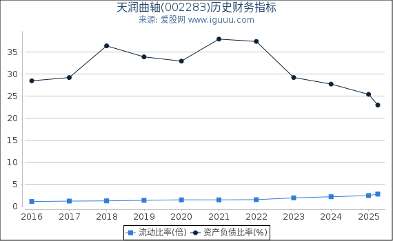 天润曲轴(002283)股东权益比率、固定资产比率等历史财务指标图