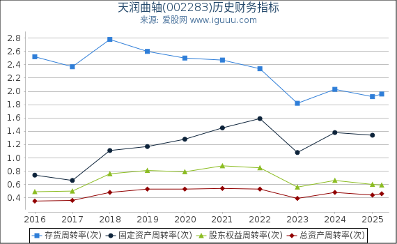 天润曲轴(002283)股东权益比率、固定资产比率等历史财务指标图