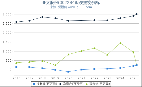 亚太股份(002284)股东权益比率、固定资产比率等历史财务指标图