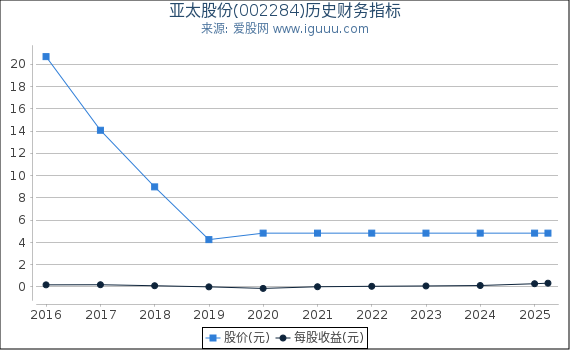 亚太股份(002284)股东权益比率、固定资产比率等历史财务指标图