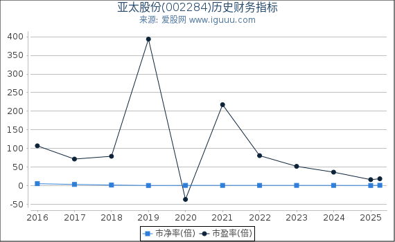 亚太股份(002284)股东权益比率、固定资产比率等历史财务指标图
