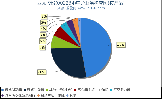 亚太股份(002284)主营业务构成图（按产品）
