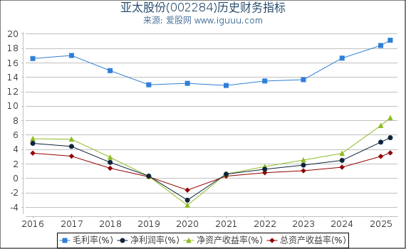 亚太股份(002284)股东权益比率、固定资产比率等历史财务指标图