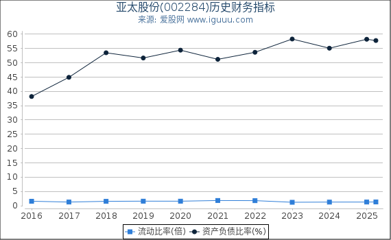 亚太股份(002284)股东权益比率、固定资产比率等历史财务指标图