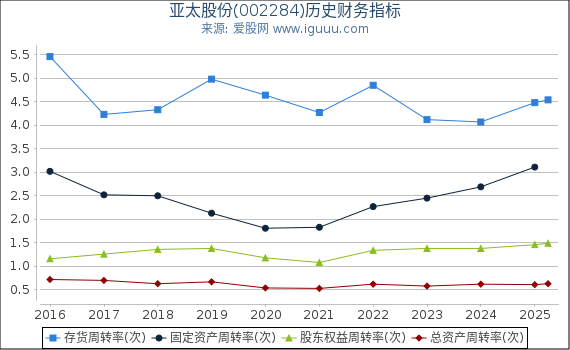 亚太股份(002284)股东权益比率、固定资产比率等历史财务指标图