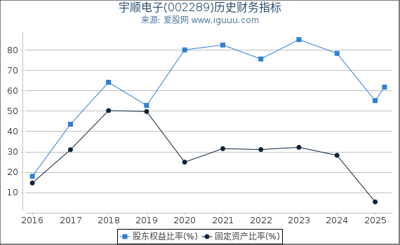 宇顺电子(002289)股东权益比率、固定资产比率等历史财务指标图