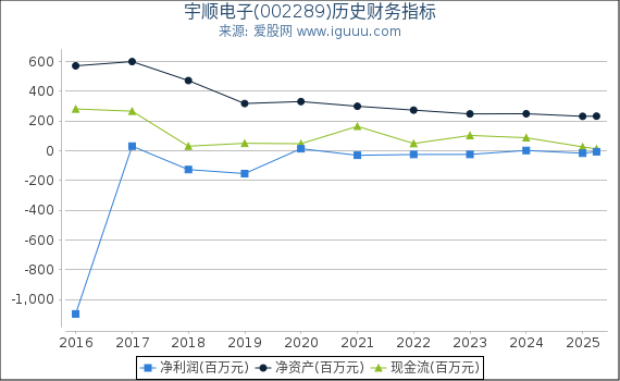 宇顺电子(002289)股东权益比率、固定资产比率等历史财务指标图