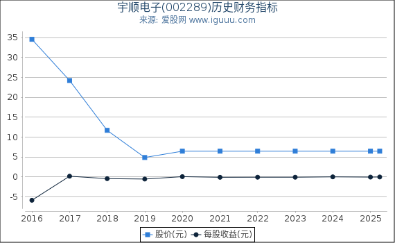 宇顺电子(002289)股东权益比率、固定资产比率等历史财务指标图