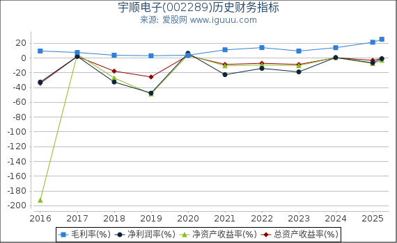 宇顺电子(002289)股东权益比率、固定资产比率等历史财务指标图