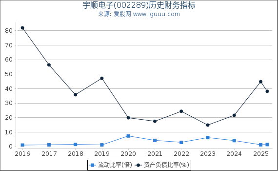 宇顺电子(002289)股东权益比率、固定资产比率等历史财务指标图